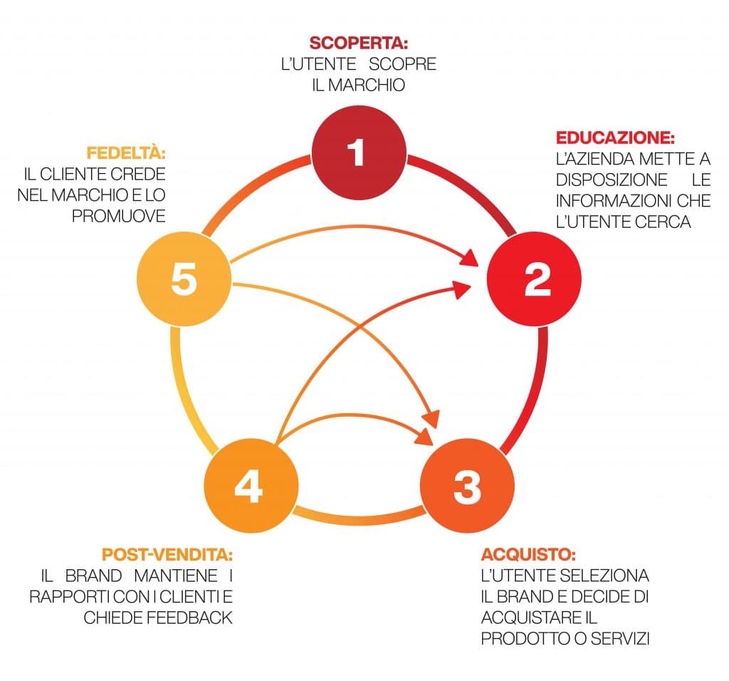 Cos'è un funnel di marketing e come si struttura? 2 ciclo di vita del cliente 2 1024x956 1 |